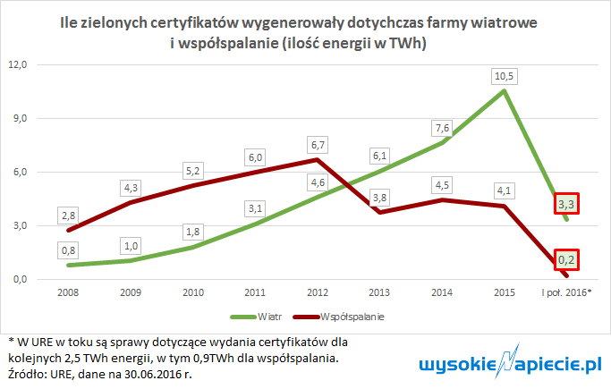 oze certyfikaty windbio